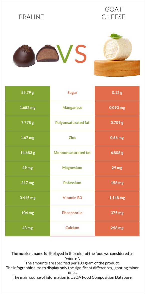 Praline vs Goat cheese infographic