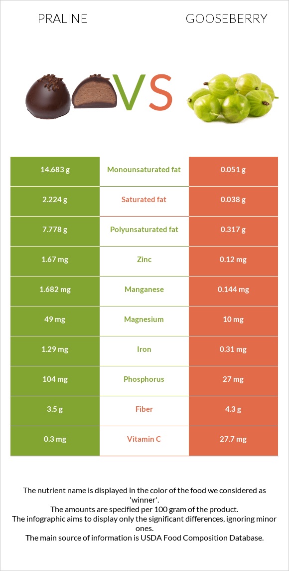 Պրալին vs Փշահաղարջ infographic