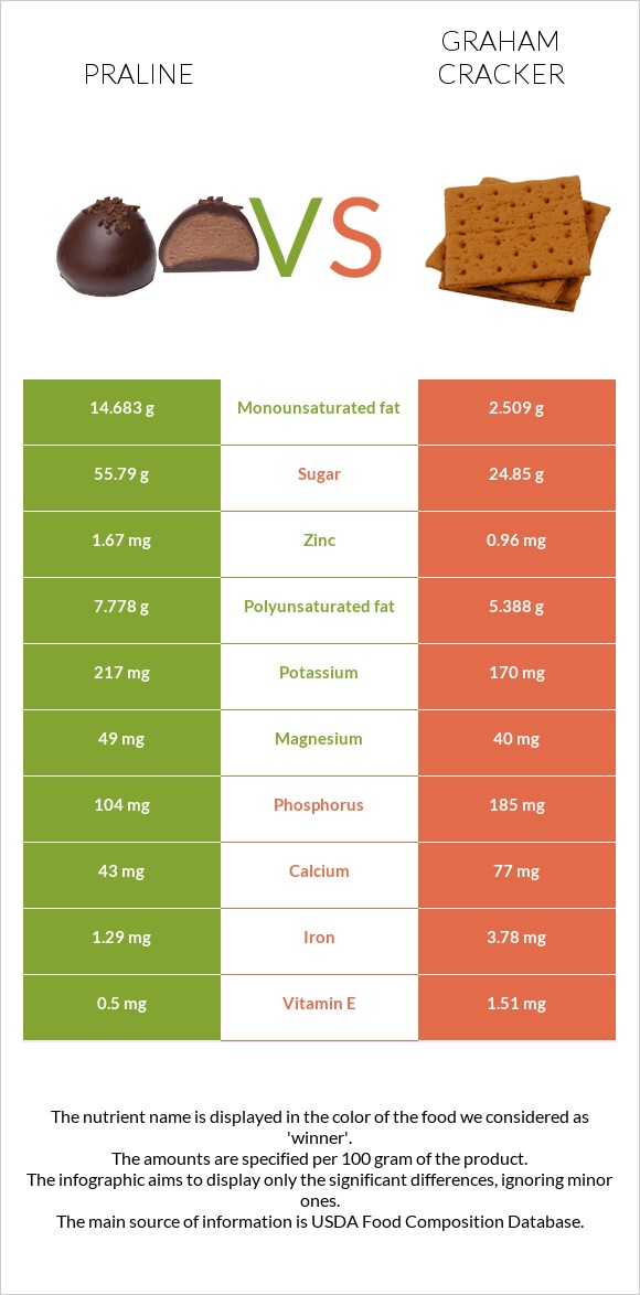 Պրալին vs Կրեկեր Graham infographic