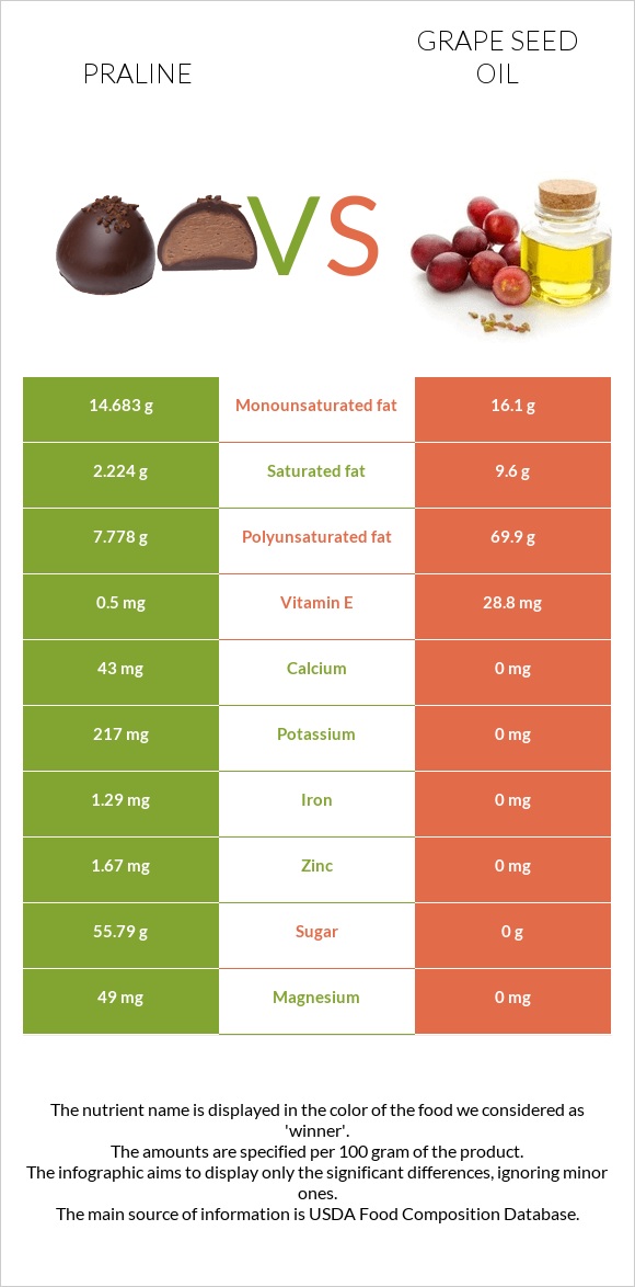 Praline vs Grape seed oil infographic