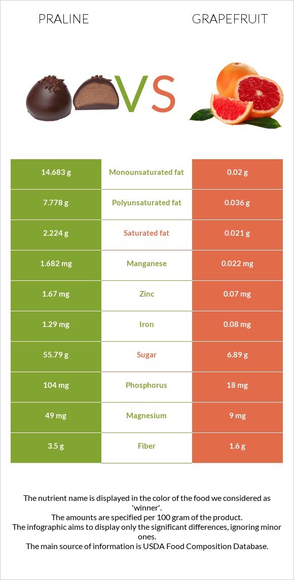 Praline vs Grapefruit infographic