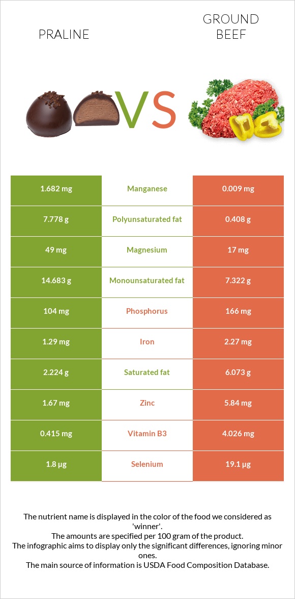 Praline vs Ground beef infographic