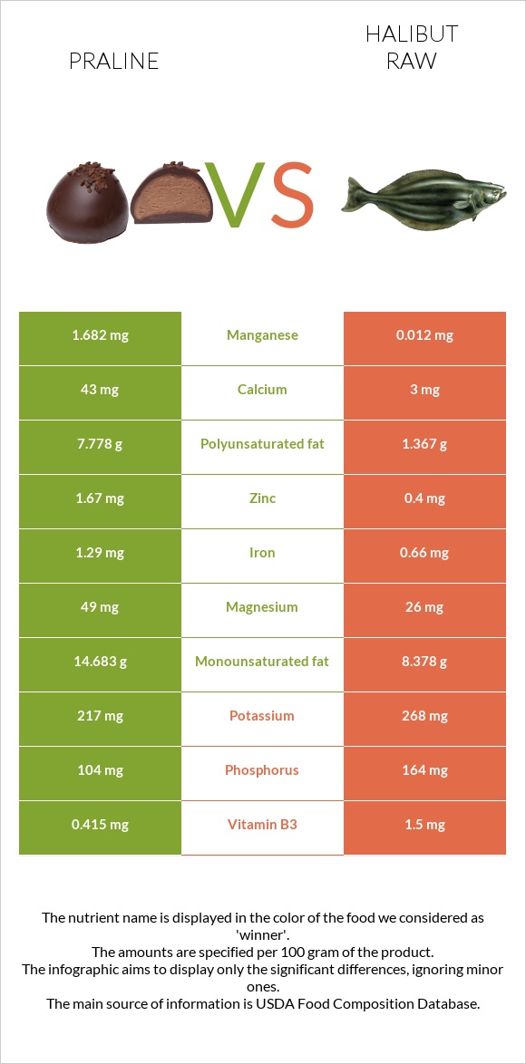 Praline vs Halibut raw infographic