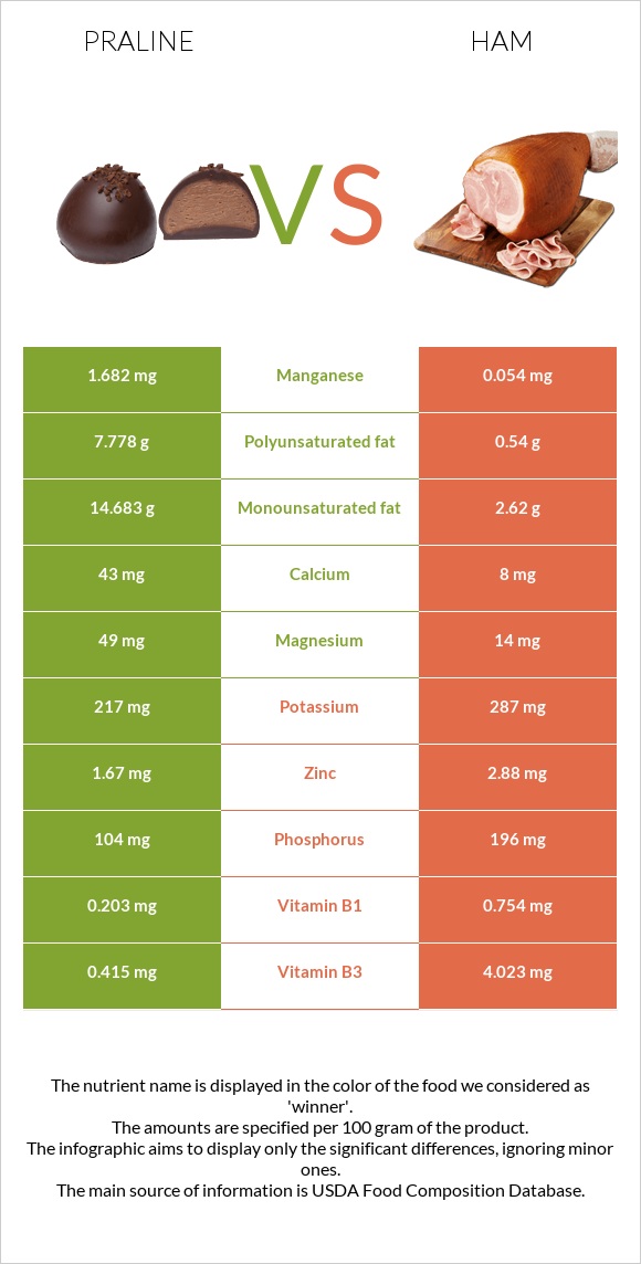 Praline vs Ham infographic