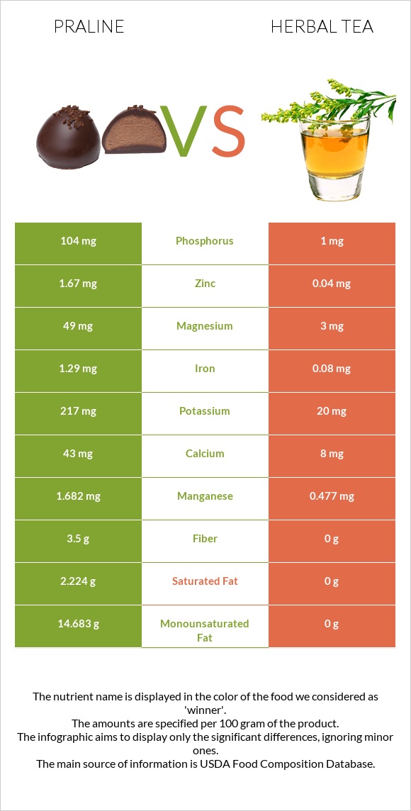 Praline vs Herbal tea infographic