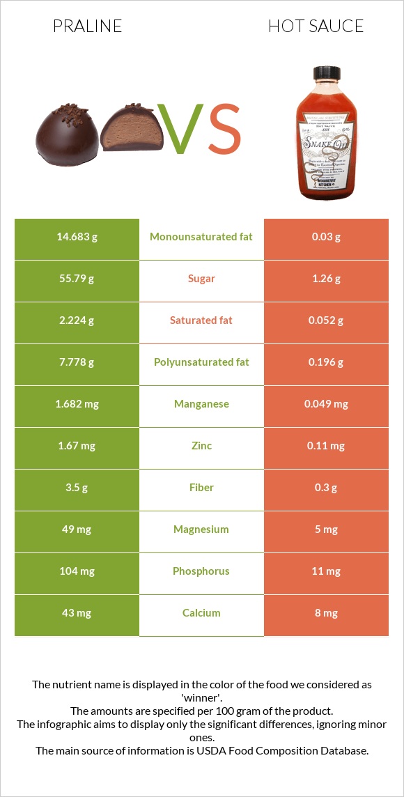 Պրալին vs Կծու սոուս infographic