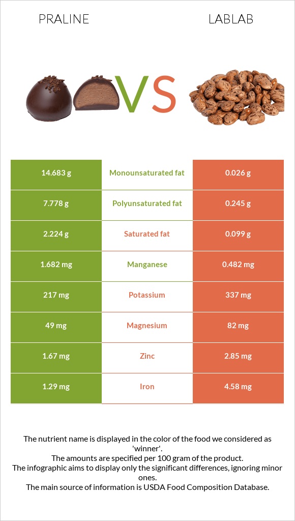 Պրալին vs Lablab infographic