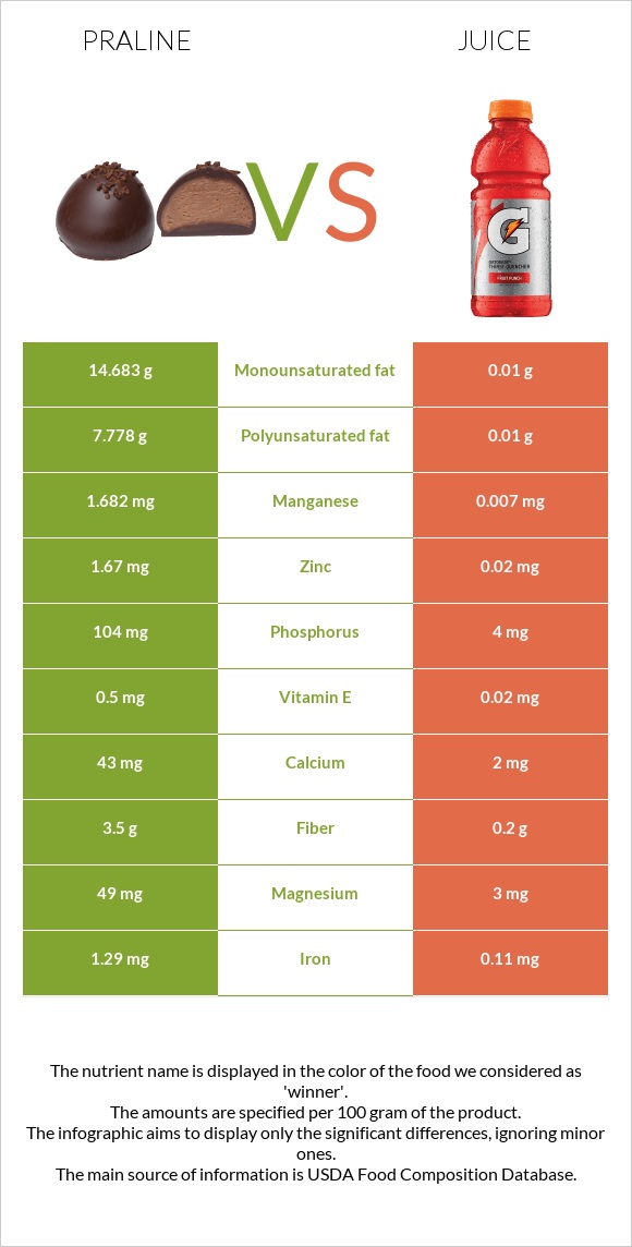 Praline vs Juice infographic