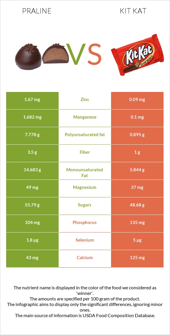Praline vs Kit Kat infographic