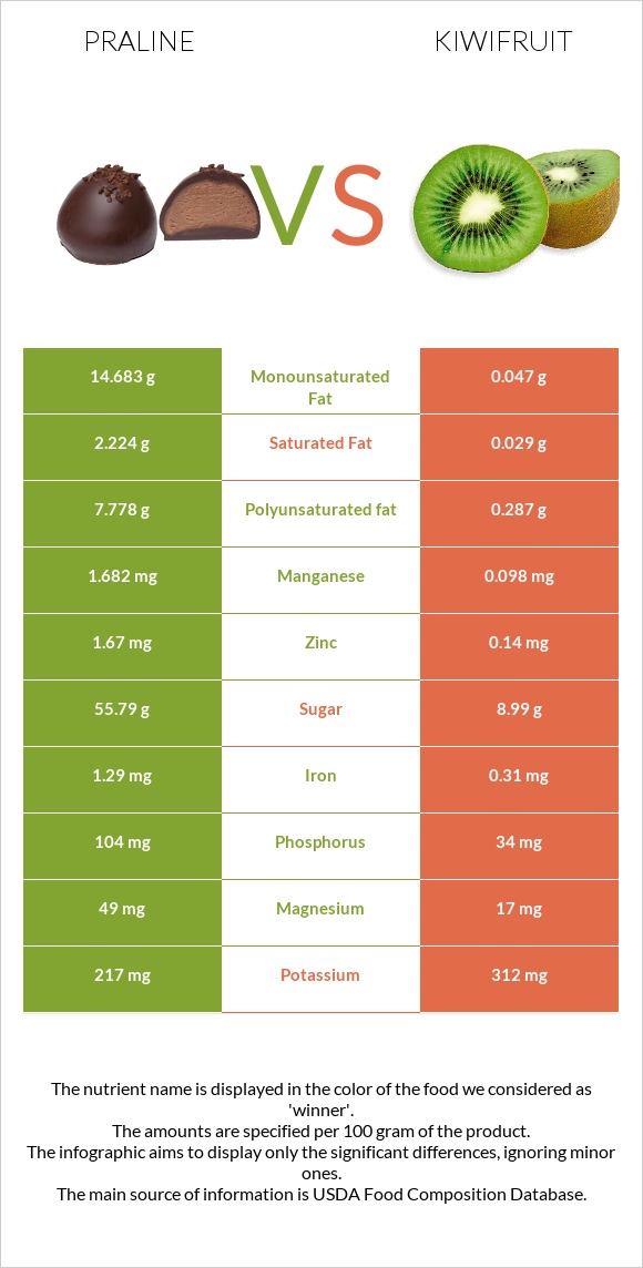 Praline vs Kiwifruit infographic