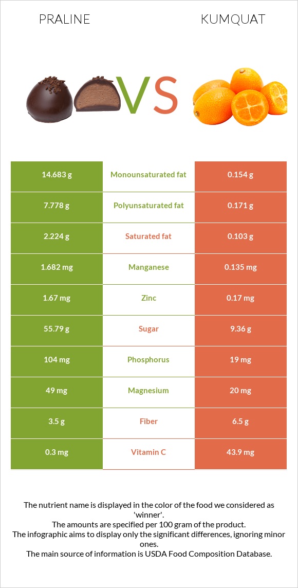 Praline vs Kumquat infographic