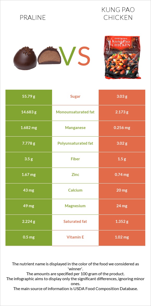 Praline vs Kung Pao chicken infographic