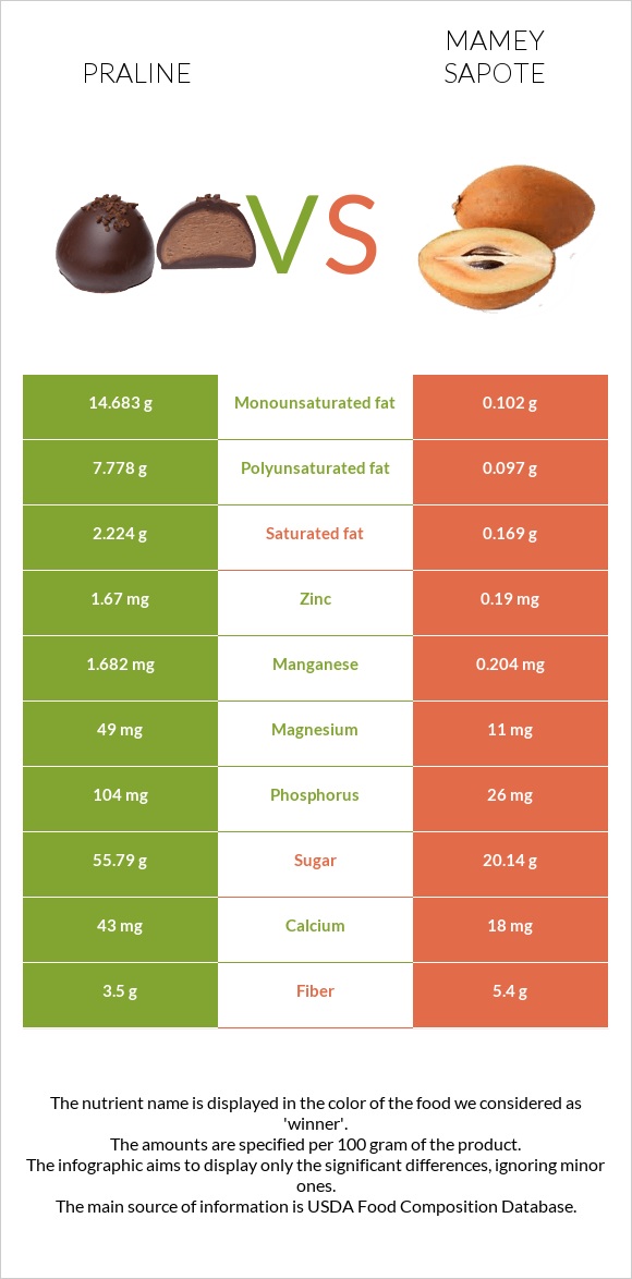 Praline vs Mamey Sapote infographic