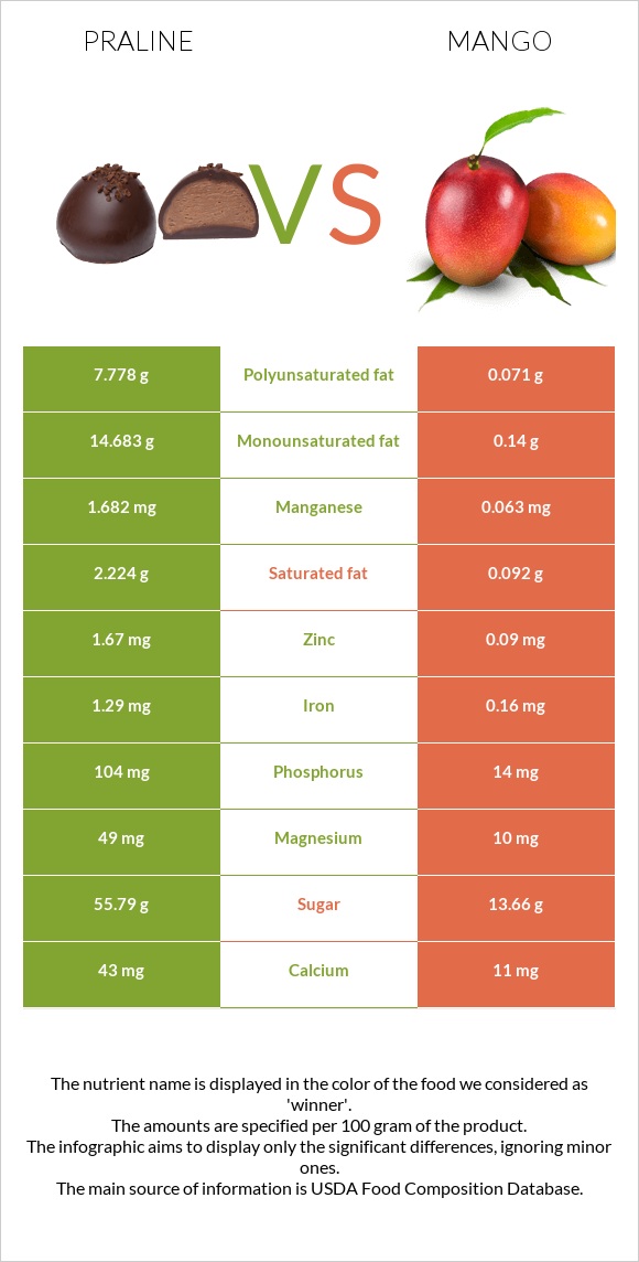 Praline vs Mango infographic