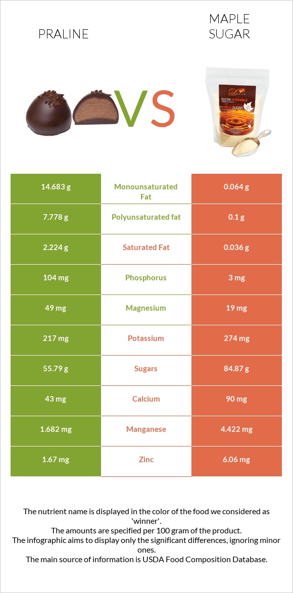 Praline vs Maple sugar infographic