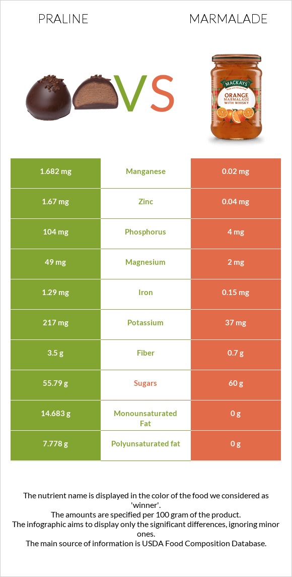 Praline vs Marmalade infographic