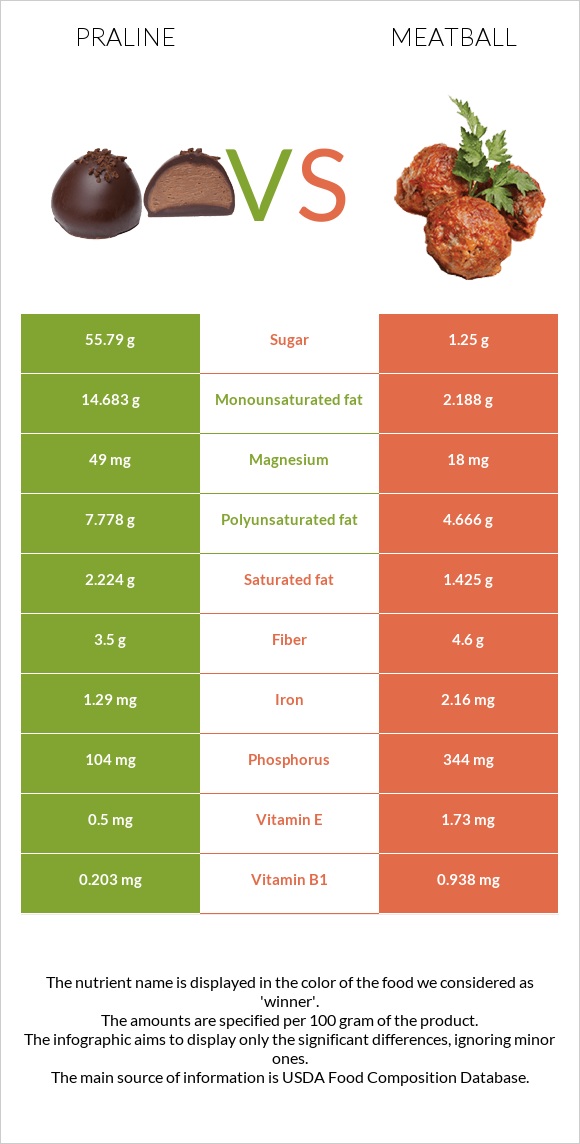 Praline vs Meatball infographic