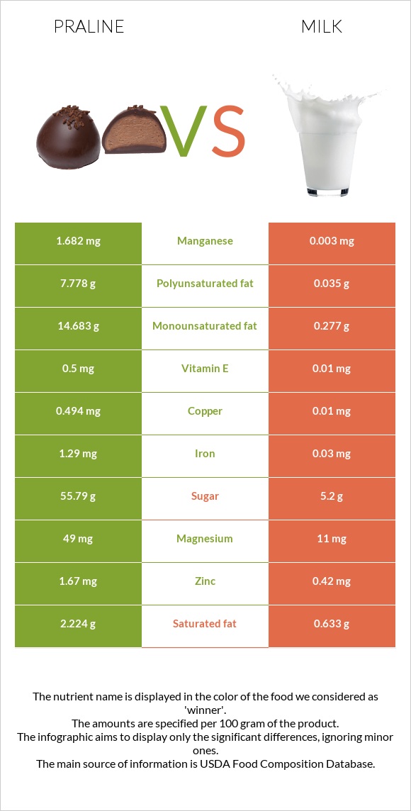 Praline vs Milk infographic