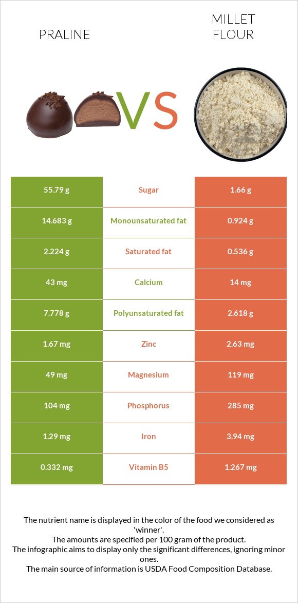 Praline vs Millet flour infographic