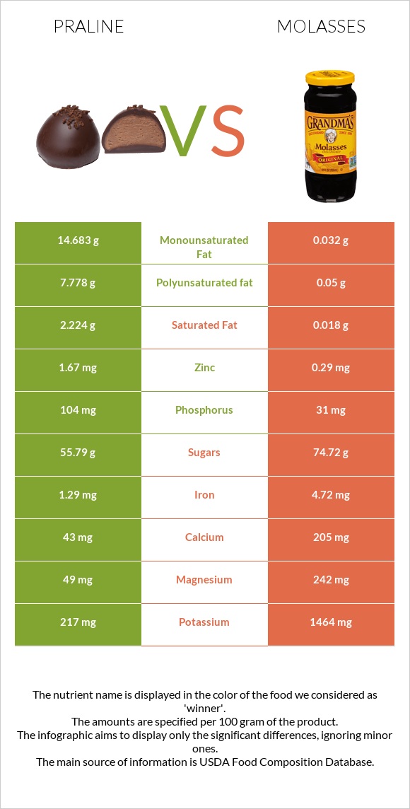 Praline vs Molasses infographic