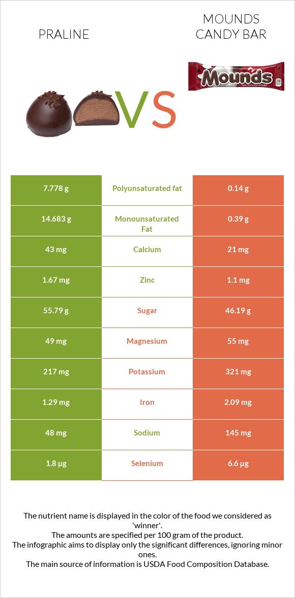 Praline vs Mounds candy bar infographic