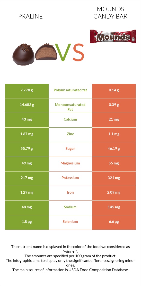 Պրալին vs Mounds candy bar infographic