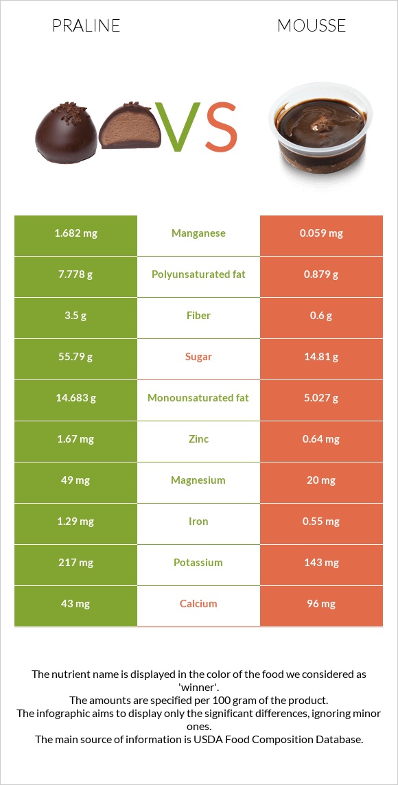 Praline vs Mousse infographic