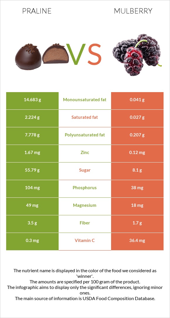 Praline vs Mulberry infographic