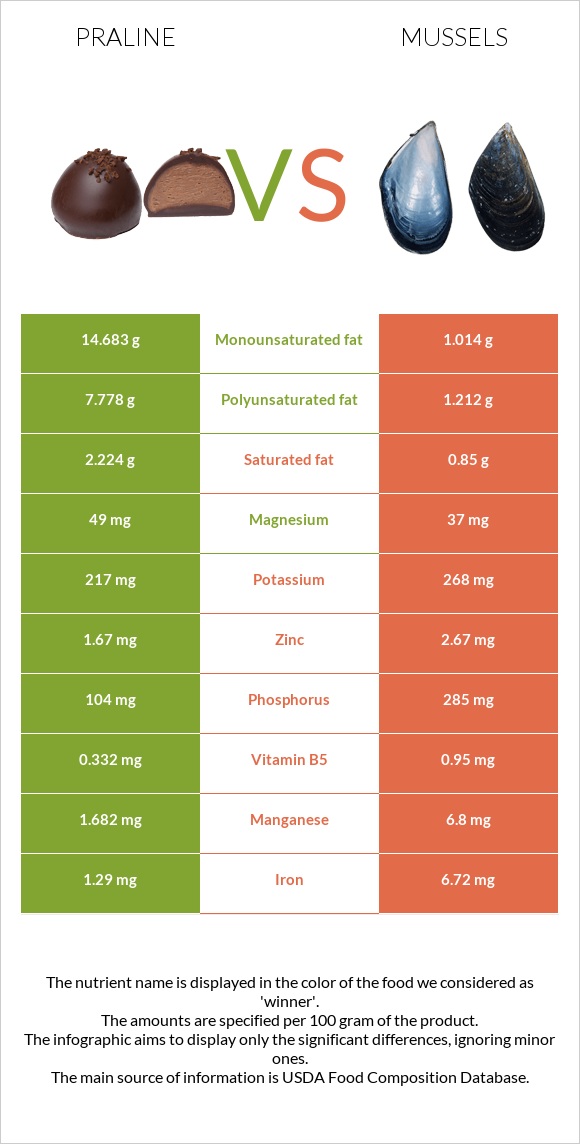 Praline vs Mussels infographic