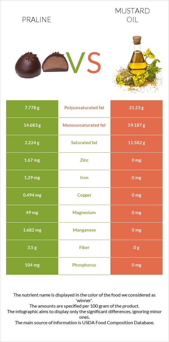 Պրալին vs Մանանեխի յուղ infographic