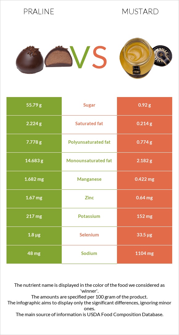 Praline vs Mustard infographic