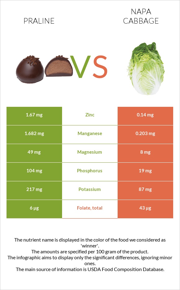 Praline vs Napa cabbage infographic