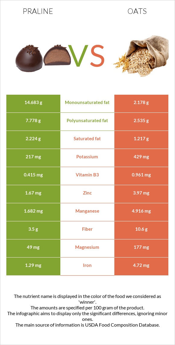 Պրալին vs Վարսակ infographic