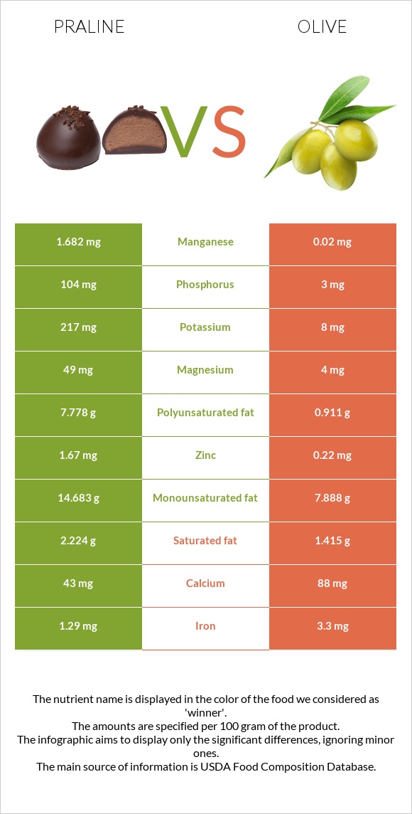 Praline vs Olive infographic