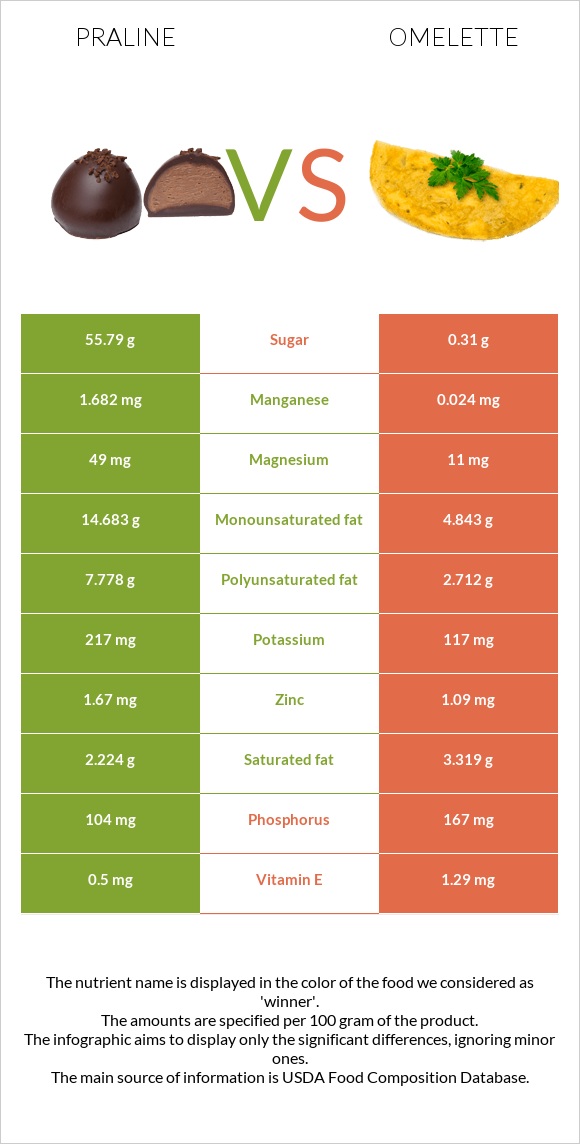 Praline vs Omelette infographic