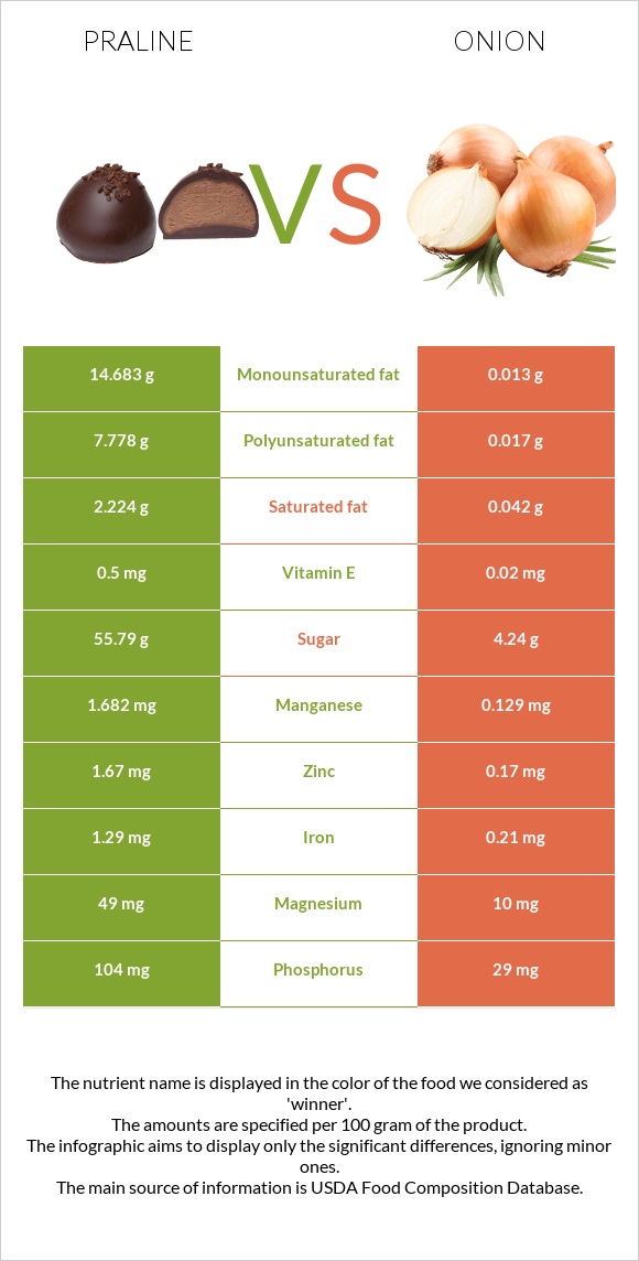 Praline vs Onion infographic