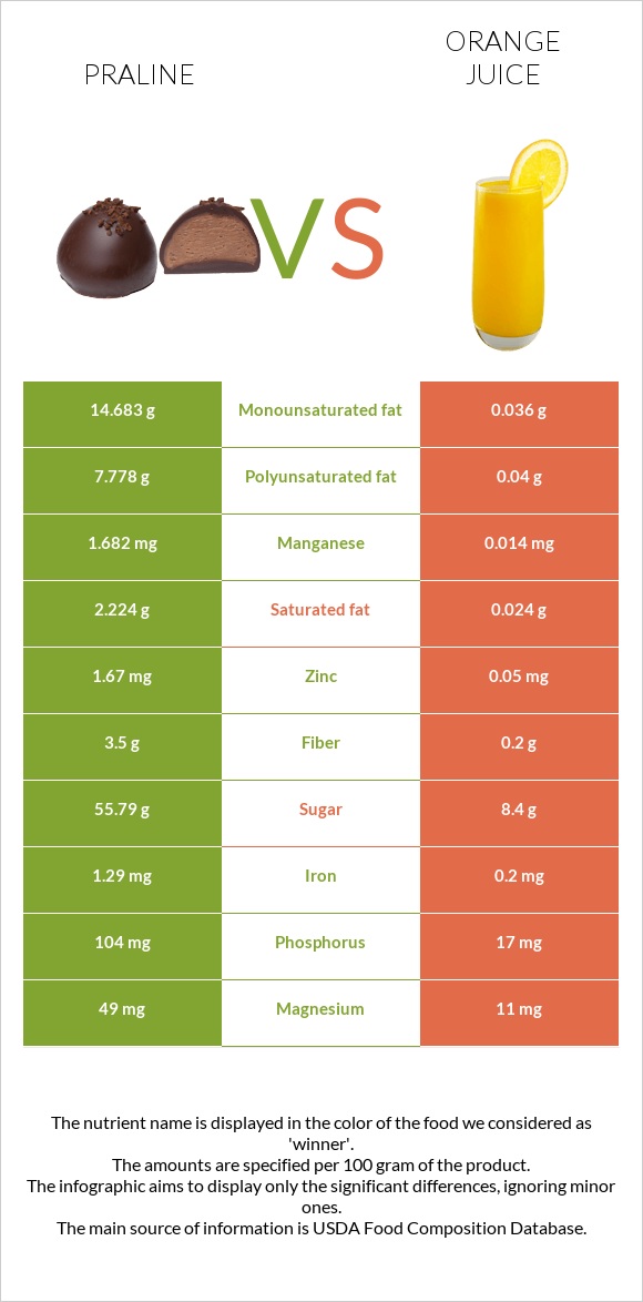 Praline vs Orange juice infographic