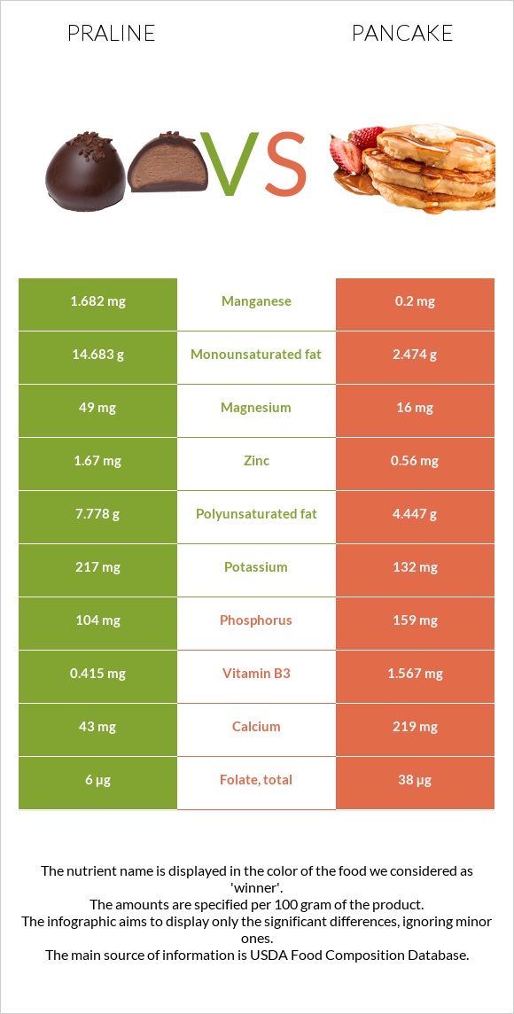 Praline vs Pancake infographic