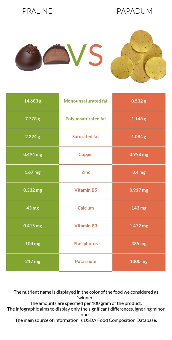 Praline vs Papadum infographic