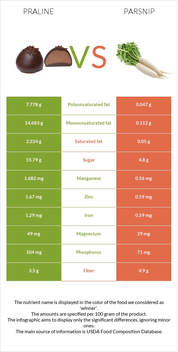 Praline vs Parsnip infographic