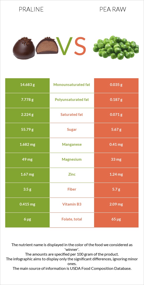 Praline vs Pea raw infographic