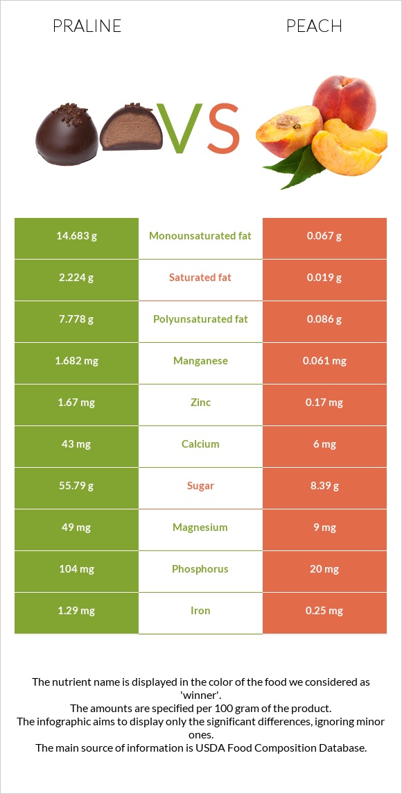 Պրալին vs Դեղձ infographic