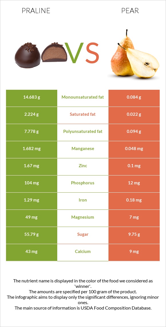 Պրալին vs Տանձ infographic