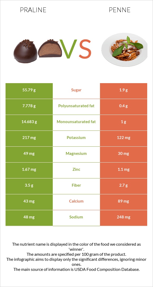 Praline vs Penne infographic