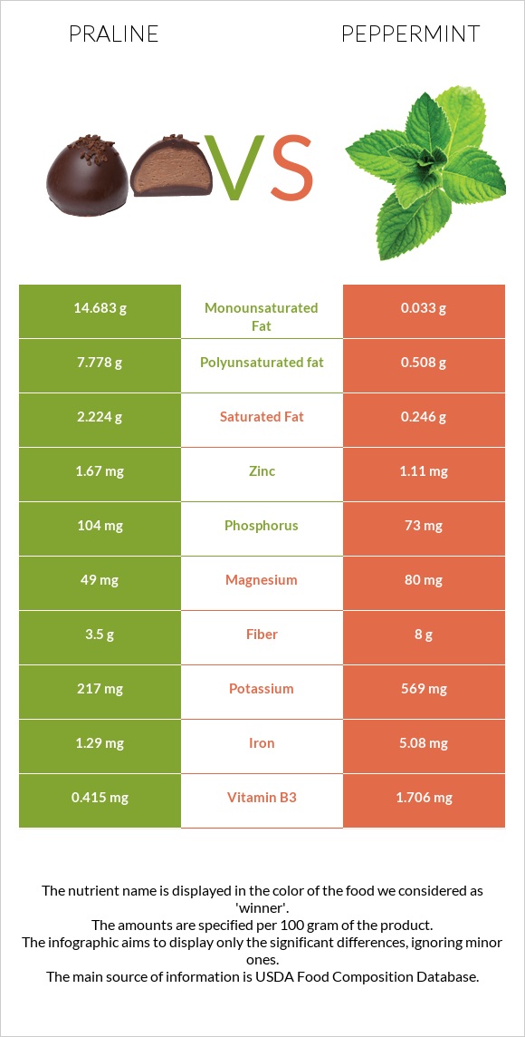 Praline vs Peppermint infographic