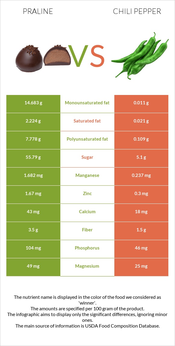 Praline vs Chili Pepper infographic