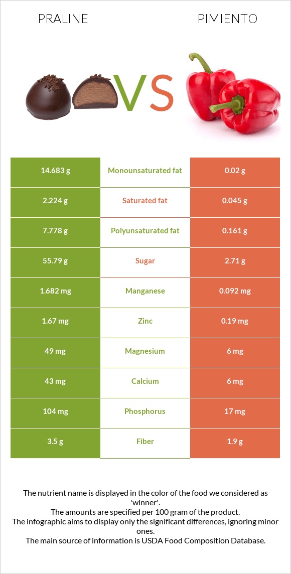 Praline vs Pimiento infographic