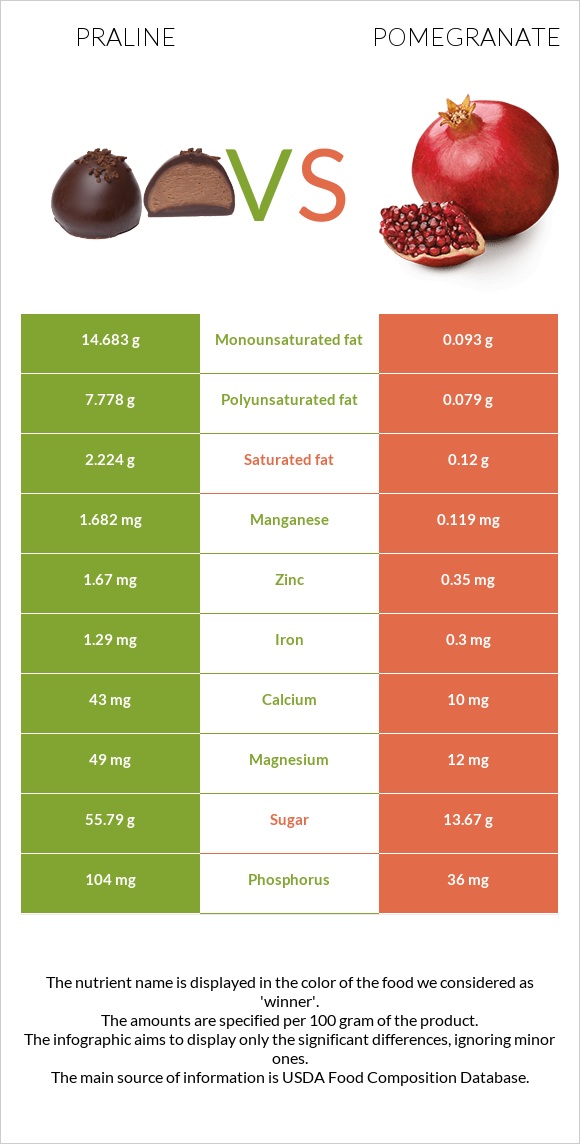 Praline vs Pomegranate infographic