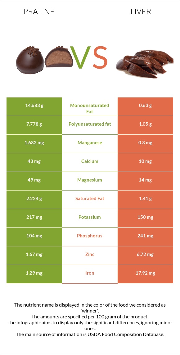 Praline vs Liver infographic