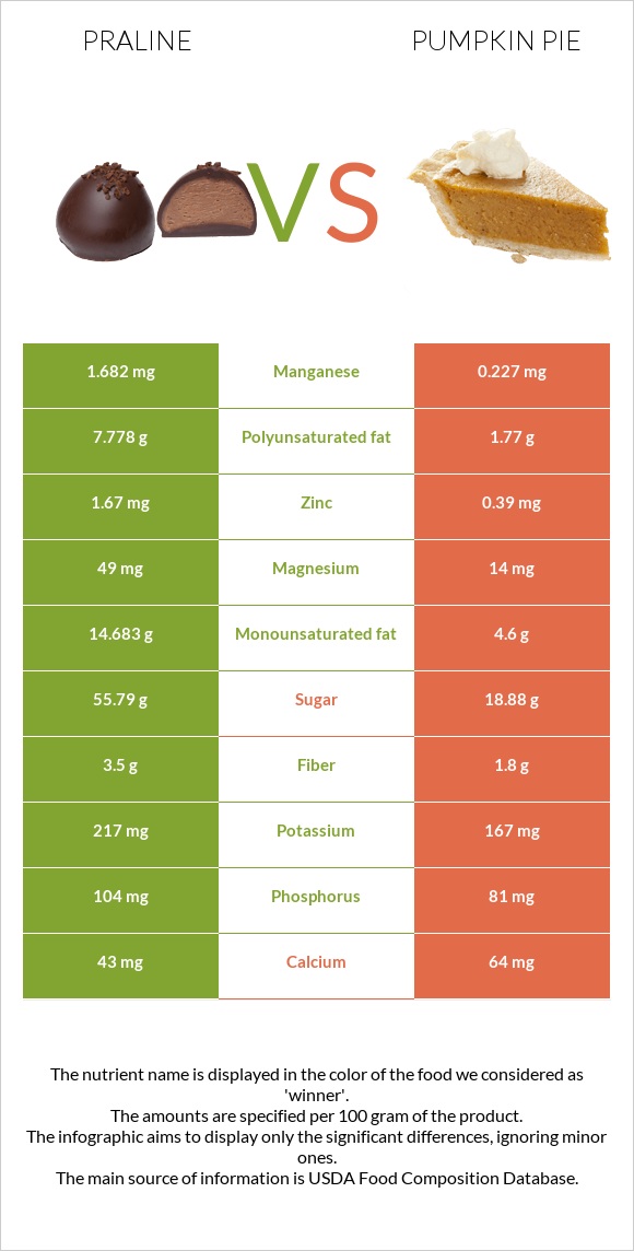 Պրալին vs Դդումով կարկանդակ infographic